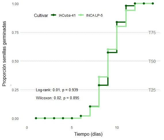Probability of hydroconditioned seeds germinating as a function of time, estimated by Kaplan-Meier and Wilcoxon methods. T25, T50, and T75 are the germination times. P values > 0.05 indicate the absence of significant differences.