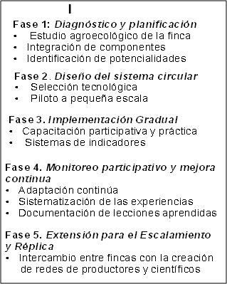 Methodological procedure for implementing a biofactory on local farms.