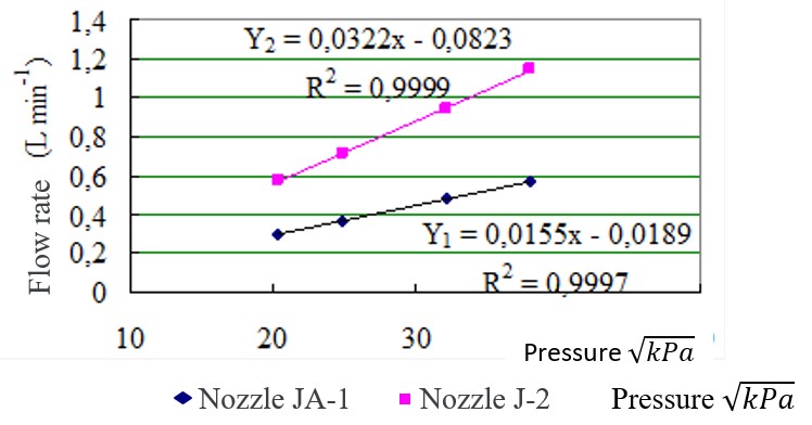 Flow curves as a function of the square root of pressure for the experimental data.