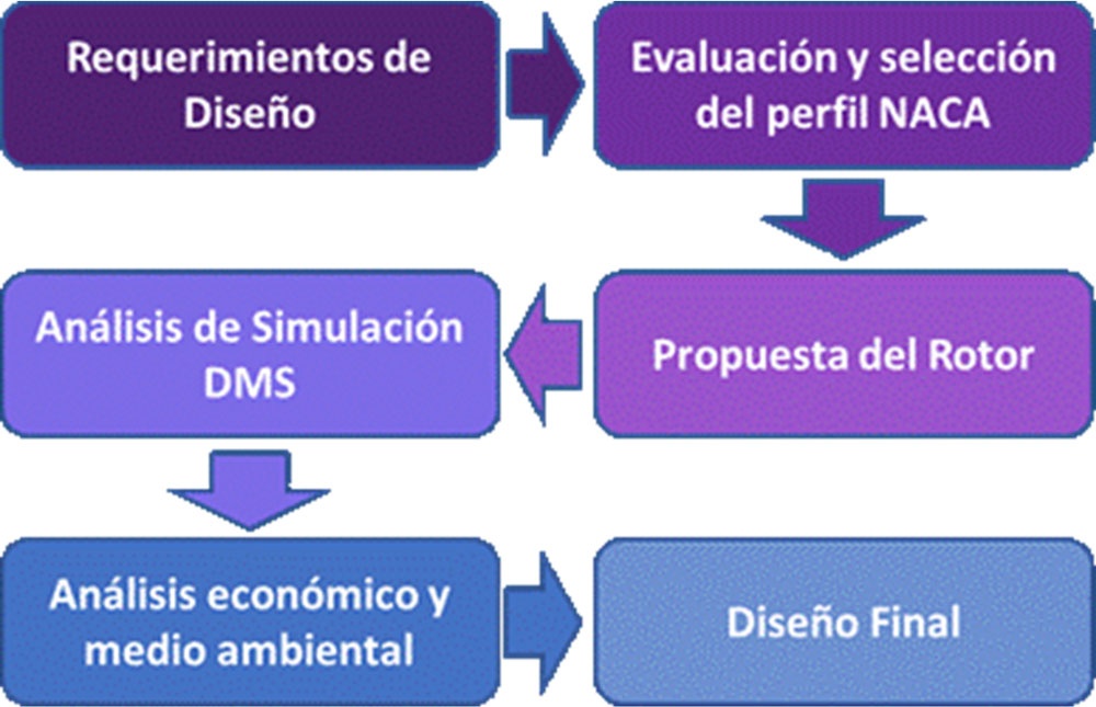 Metodología del diseño del rotor.