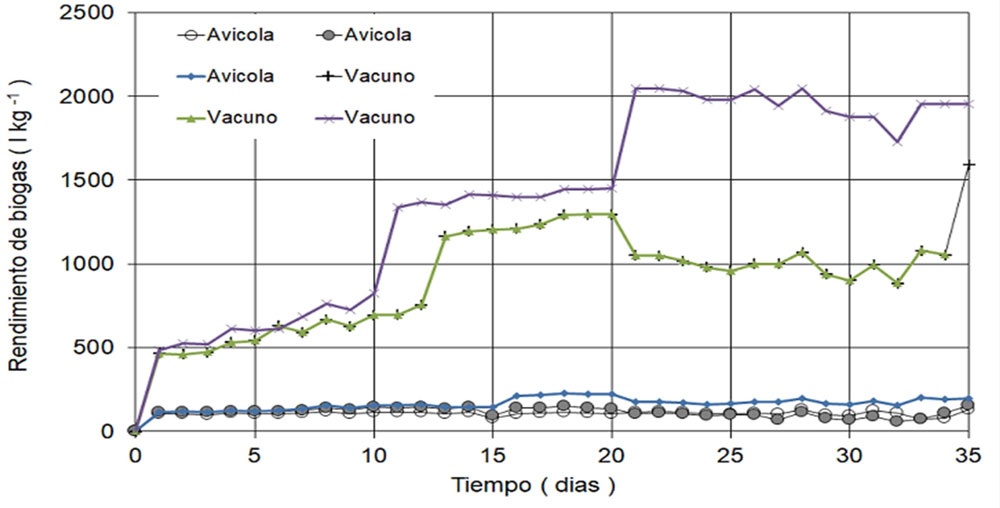 Average specific biogas yield values for cattle and poultry substrates using syringe-scale pig inoculum.