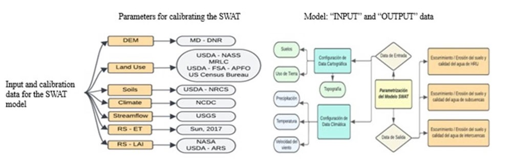 Parameters for calibrating the SWAT model: “INPUT” and “OUTPUT” data