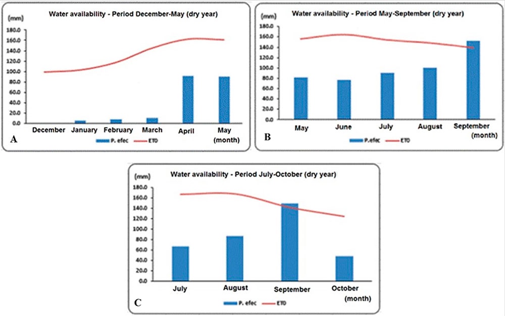Balance hídrico para las tres épocas de siembra A (diciembre-mayo), B (mayo-septiembre) y C (julio-octubre) en la EAG “Fernando Echenique”, provincia Granma, Cuba.