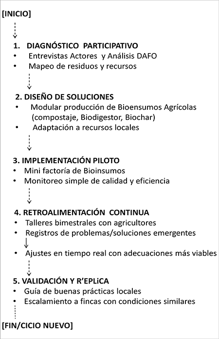 Diagram of the proposed feedback and adaptability procedure for nutrient and bioinput management on farms in Mayabeque.