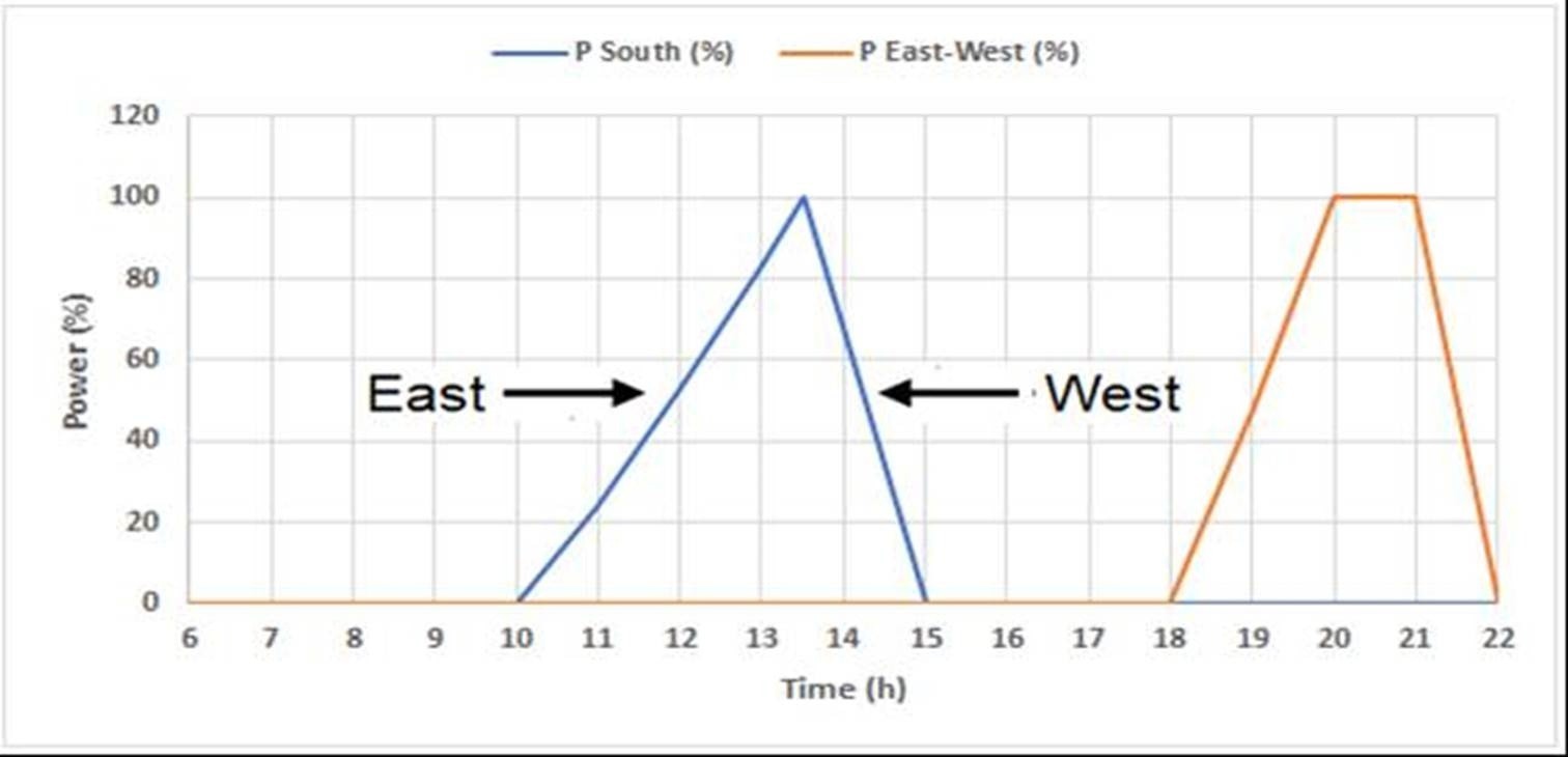 Simulated hourly generation profile of the PV system for different orientations.