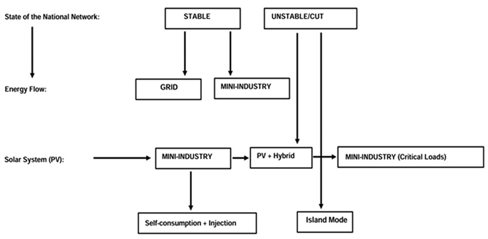 Schematic of the impact of the hybrid photovoltaic system on productive continuity
