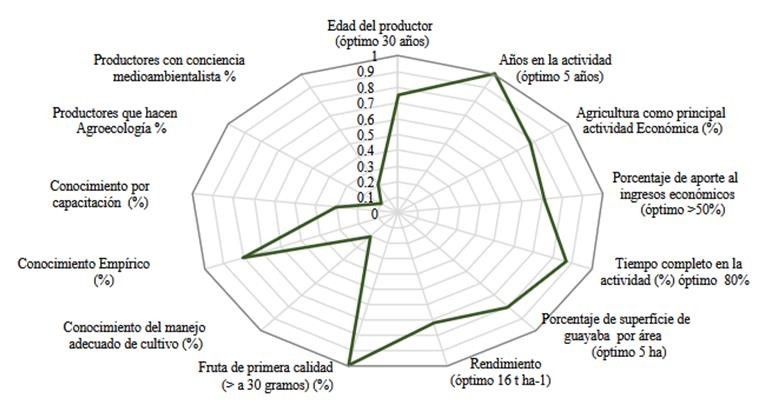 Caracterización socio productiva y medioambiental de los productores de guayaba encuestados a nivel de provincia.