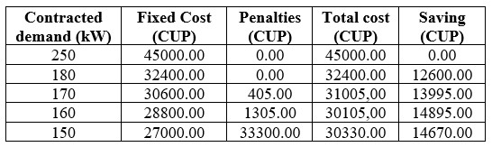 Results of the estimation of the optimal contracted demand