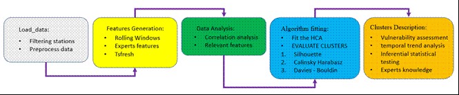 Pipeline of process for clustering time series