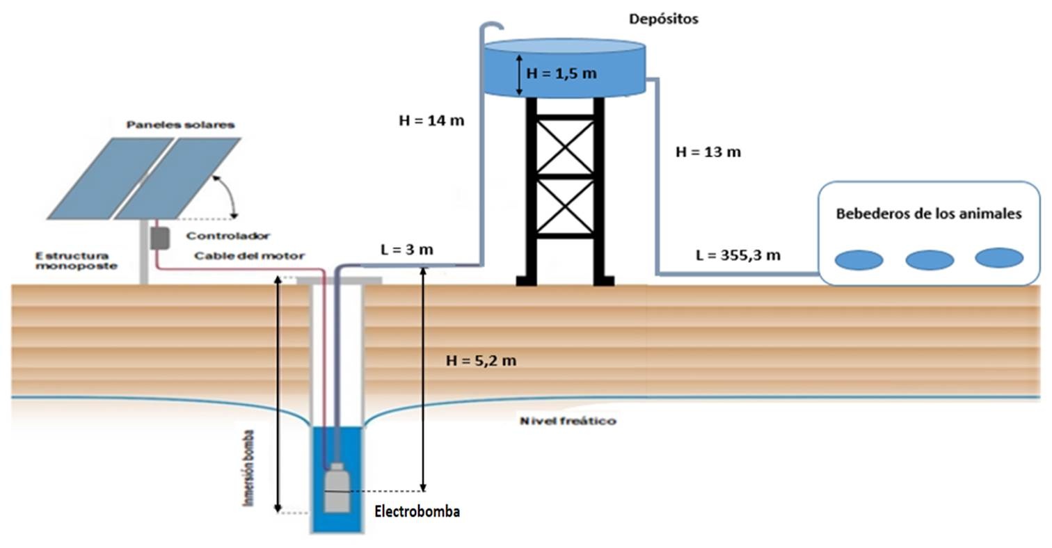 Diseño del esquema del sistema de abasto de agua con la bomba solar para 20 vacas en producción de leche.