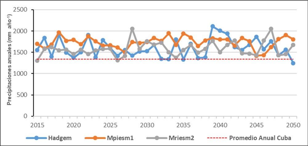 Comparación entre las precipitaciones anuales durante el periodo 2015-2050 bajo el escenario SSP5-8.5 de los modelos HadGEM3, MPI-ESM1.2-HR y MRI-ESM2.0 para la región de Alquízar.
