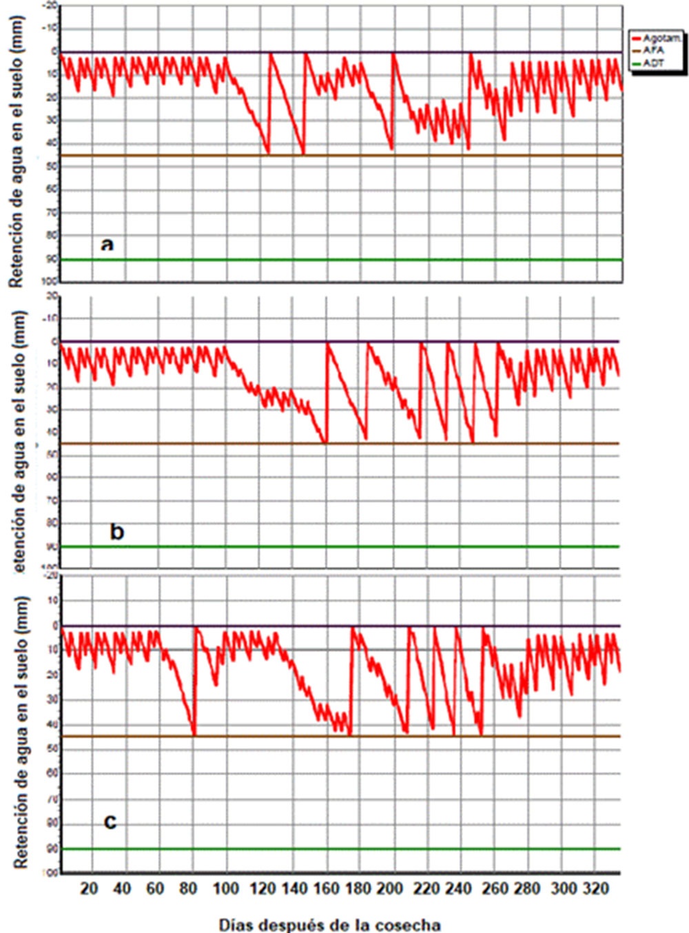 Gráfico de programación de riegos.