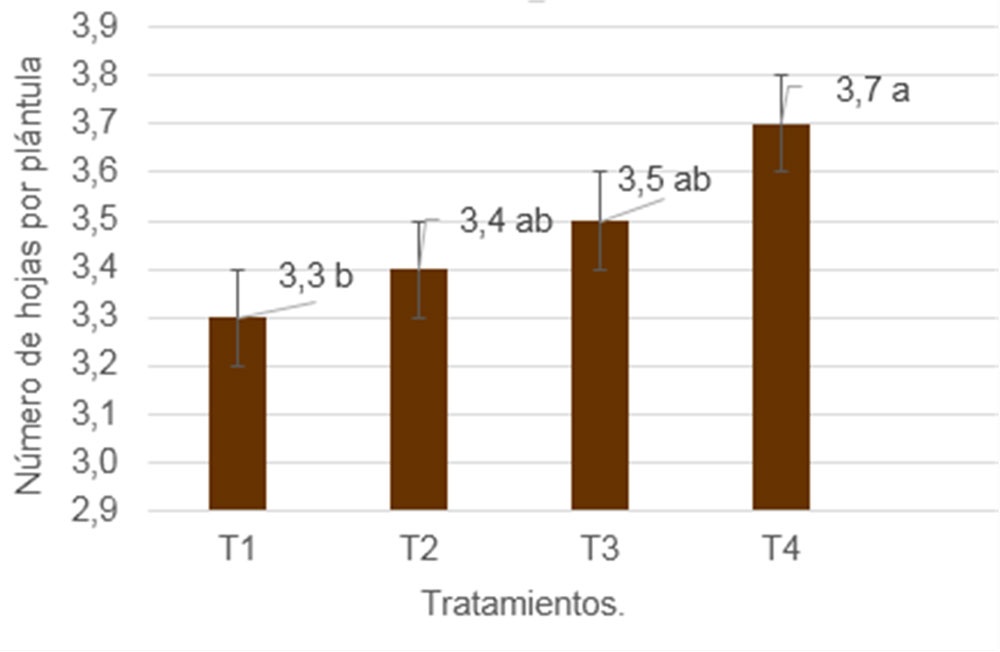 Efecto de la aplicación de FitoMas-E® sobre el número de hojas por plántula.