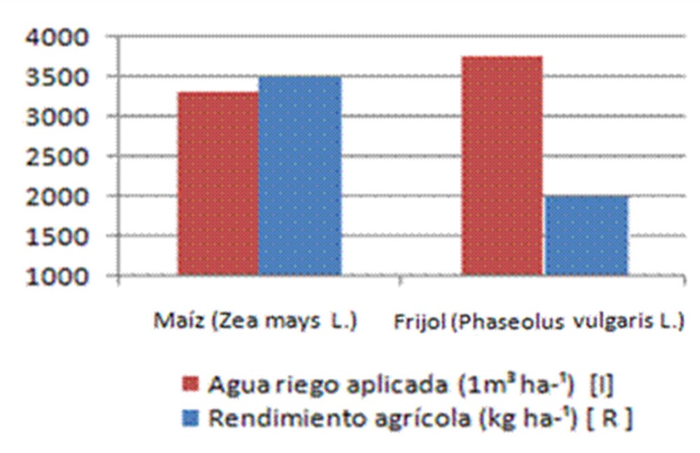 Relación entre el rendimiento agrícola y el agua aplicada por riego.
