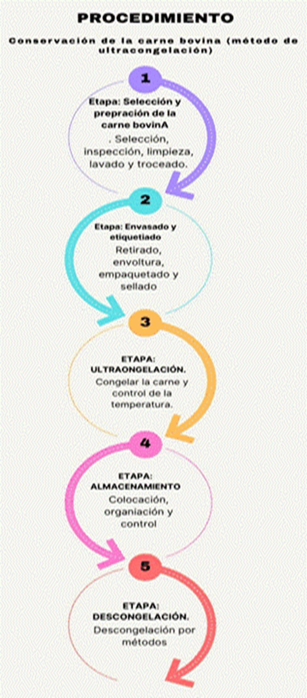 Procedimiento de conservación de la carne bovina. Fuente: elaboración propia.