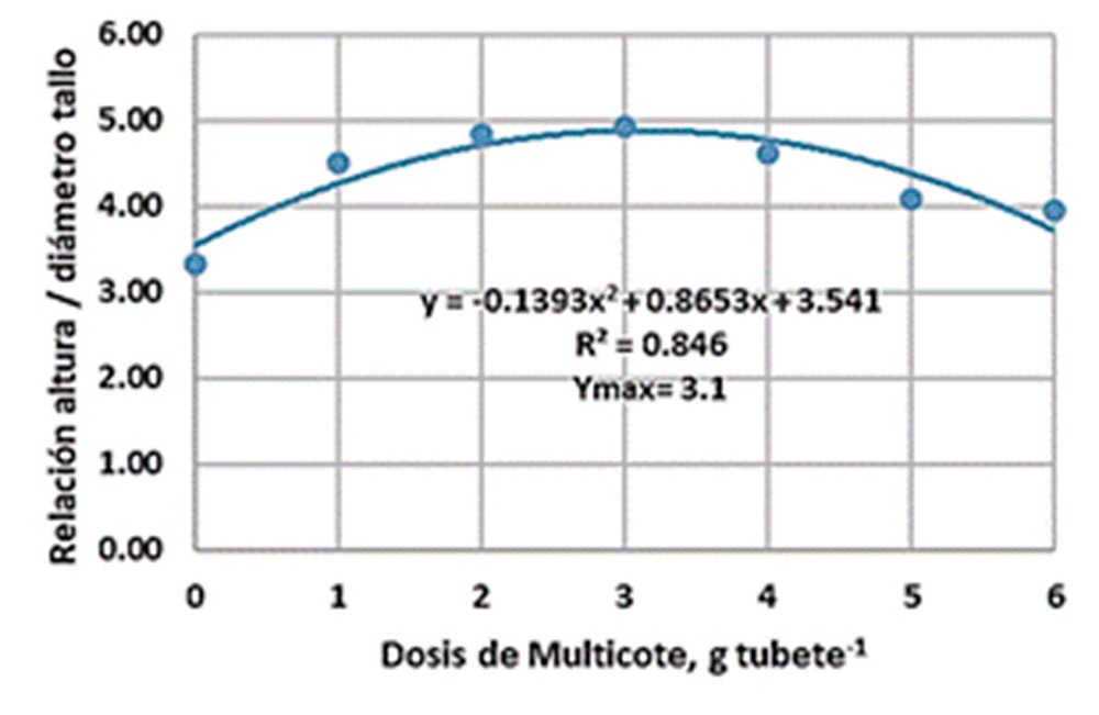 Efecto de las dosis de FLC en la relación altura/ diámetro del tallo de posturas de Coffea arabica L producidas en tubetes.