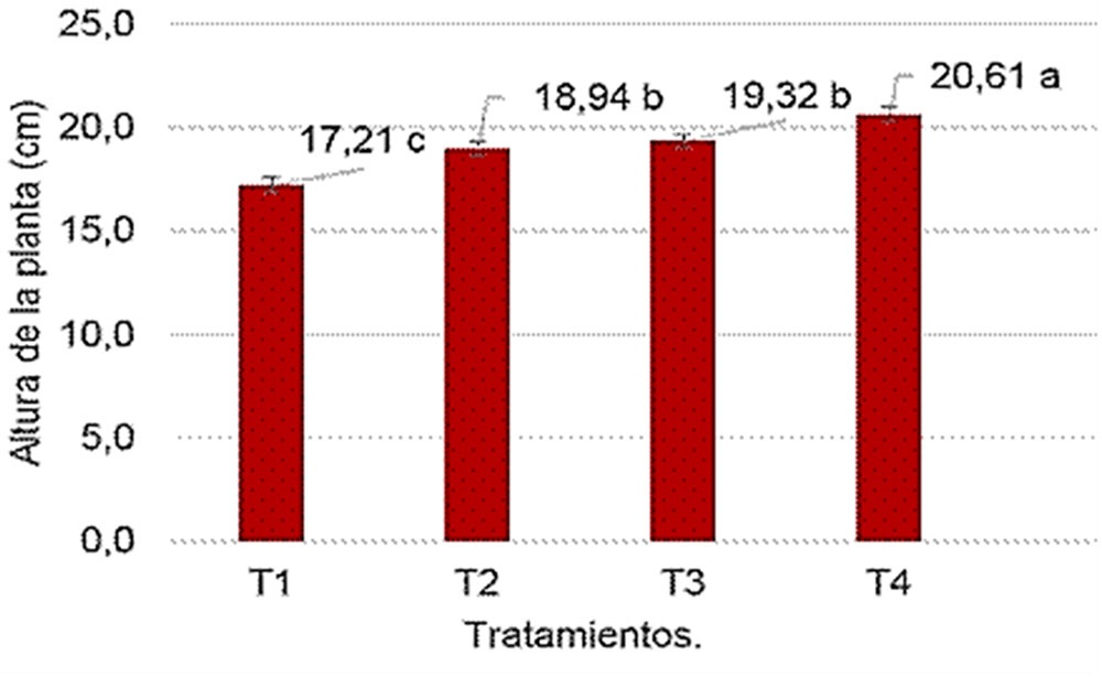 Altura de la planta (cm). Medias con letras desiguales, difieren significativamente para p≤0.05. Ex = 0,31