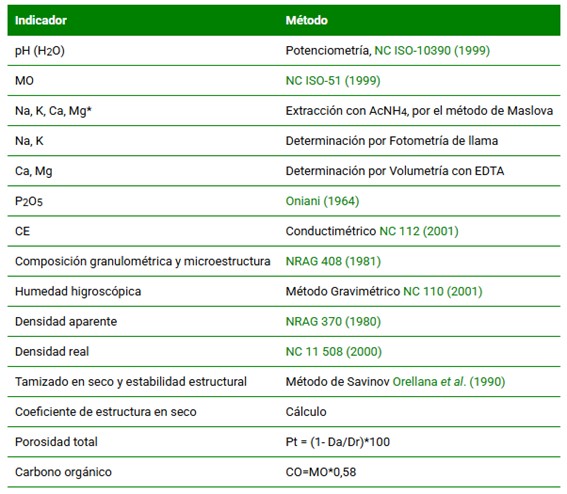 Métodos para la determinación de los indicadores físicos y químicos