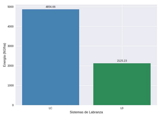 Comparación del costo energético total entre sistemas de labranza.