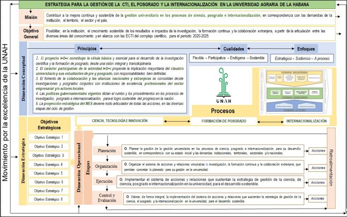 Fig 1. Representación gráfica de la estrategia para la gestión de la ciencia, la tecnología, la innovación, el posgrado y la internacionalización en la UNAH