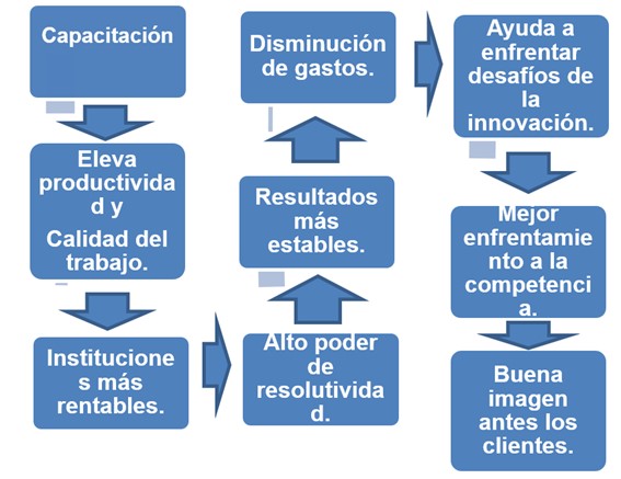 Gráfico 2. Beneficios de la capacitación en las organizaciones.