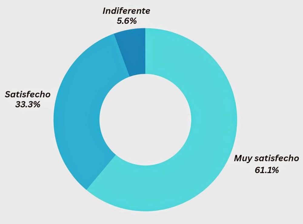 Grado de satisfacción con los talleres