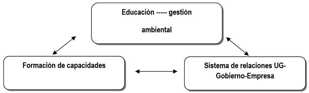 Fundamentos teórico conceptuales para la gestión ambiental desde un sistema de relaciones entre la Universidad-Gobierno-Empresa basado C+I