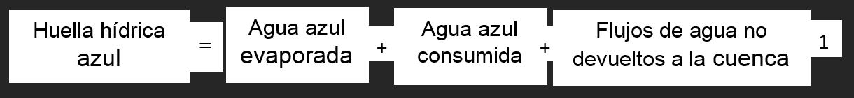 La huella hídrica azul vendrá dada por la Ecuación 1