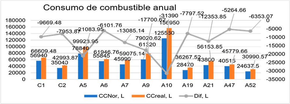Consumo de combustible anual